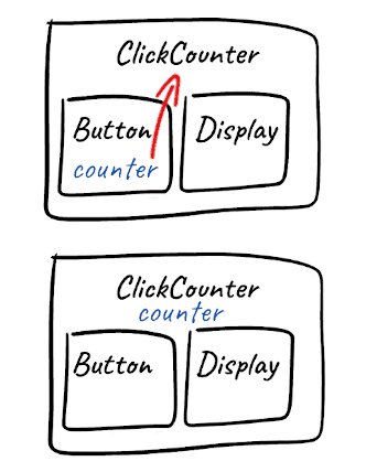 Lifting up the state from Button to ClickCounter Drawing visualising lifting the state up